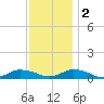 Blake Cove tide chart for Friday, December 2, 2022