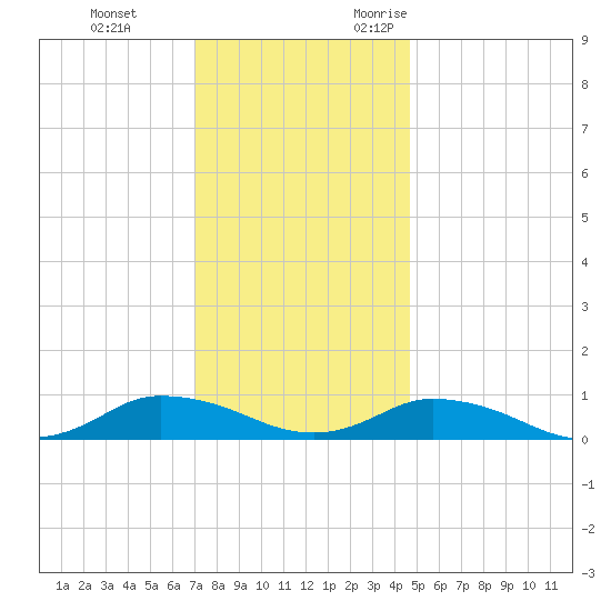 Blake Cove tide chart for Saturday, December 3, 2022
