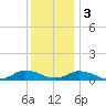 Blake Cove tide chart for Saturday, December 3, 2022