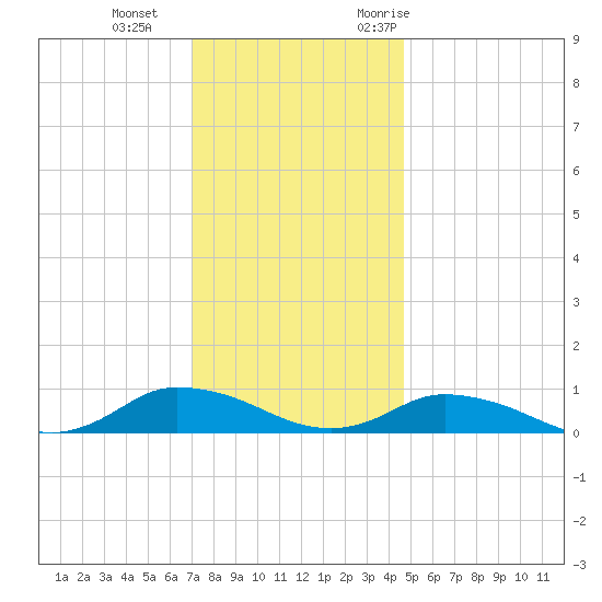 Blake Cove tide chart for Sunday, December 4, 2022