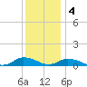 Blake Cove tide chart for Sunday, December 4, 2022