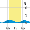 Blake Cove tide chart for Monday, December 5, 2022
