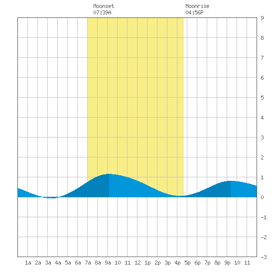 Blake Cove tide chart for Thursday, December 8, 2022