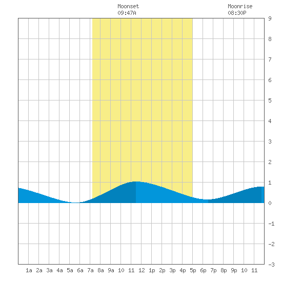 Blake Cove tide chart for Tuesday, January 10, 2023