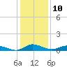 Blake Cove tide chart for Tuesday, January 10, 2023