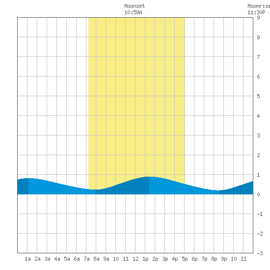 Blake Cove tide chart for Friday, January 13, 2023