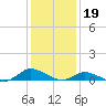 Blake Cove tide chart for Thursday, January 19, 2023
