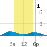 Blake Cove tide chart for Sunday, January 1, 2023