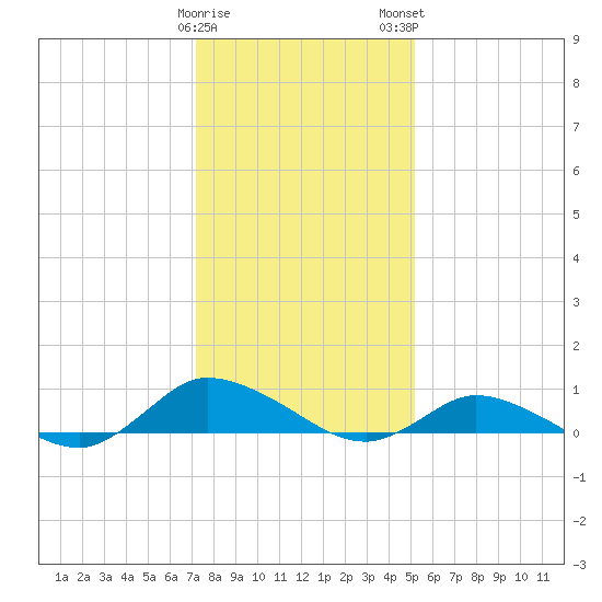 Blake Cove tide chart for Friday, January 20, 2023