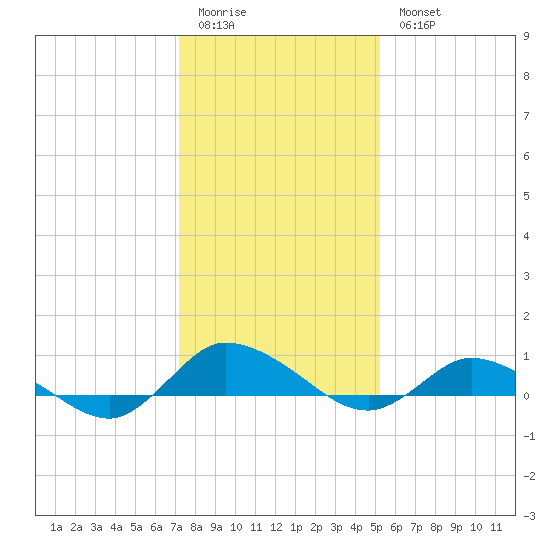 Blake Cove tide chart for Sunday, January 22, 2023