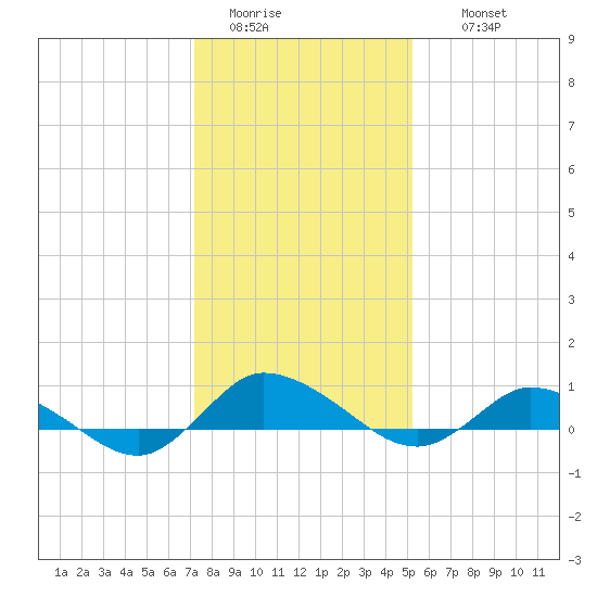 Blake Cove tide chart for Monday, January 23, 2023