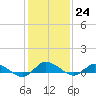 Blake Cove tide chart for Tuesday, January 24, 2023
