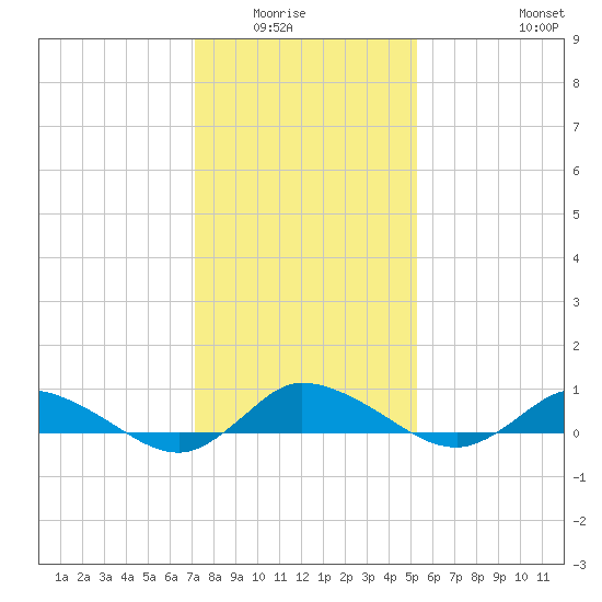 Blake Cove tide chart for Wednesday, January 25, 2023
