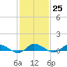 Blake Cove tide chart for Wednesday, January 25, 2023