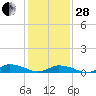 Blake Cove tide chart for Saturday, January 28, 2023