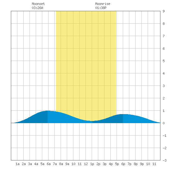Blake Cove tide chart for Monday, January 2, 2023