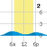 Blake Cove tide chart for Monday, January 2, 2023