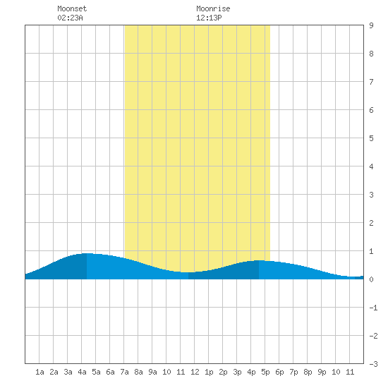 Blake Cove tide chart for Monday, January 30, 2023