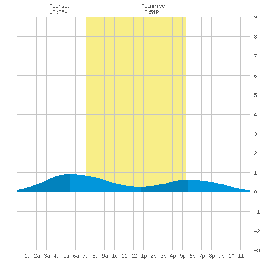 Blake Cove tide chart for Tuesday, January 31, 2023