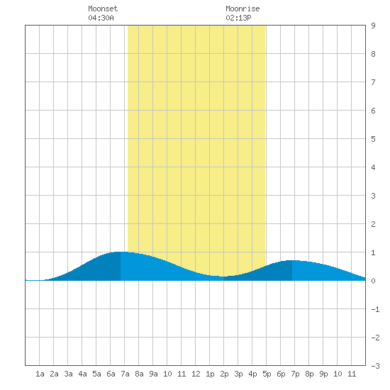 Blake Cove tide chart for Tuesday, January 3, 2023