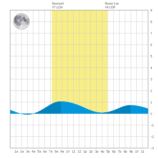 Blake Cove tide chart for Friday, January 6, 2023