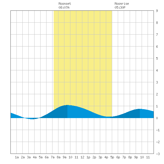 Blake Cove tide chart for Saturday, January 7, 2023