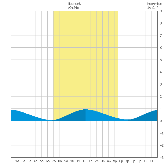 Blake Cove tide chart for Friday, February 10, 2023