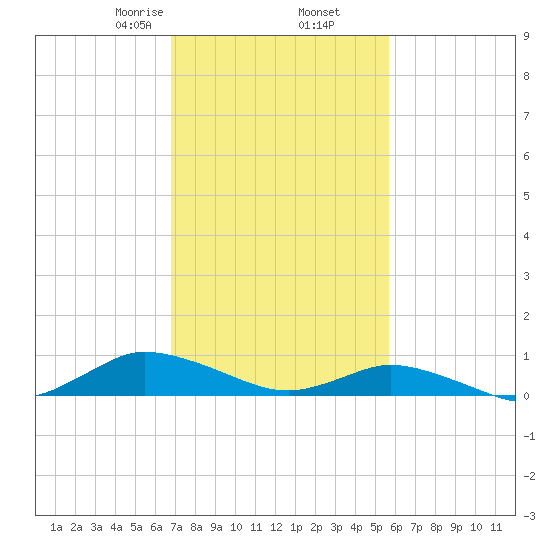 Blake Cove tide chart for Thursday, February 16, 2023