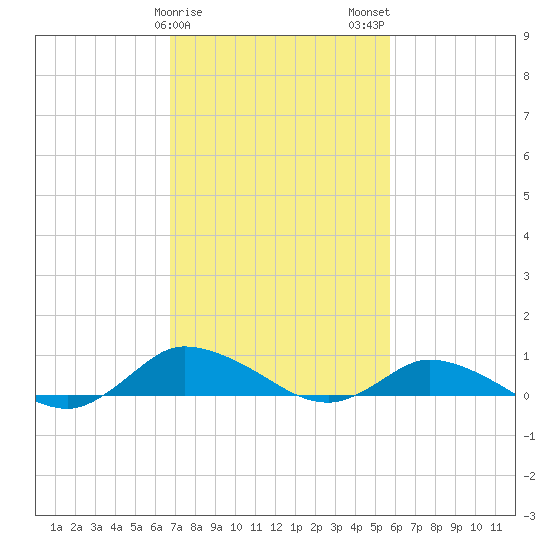 Blake Cove tide chart for Saturday, February 18, 2023