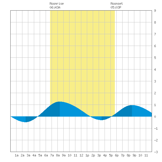 Blake Cove tide chart for Sunday, February 19, 2023