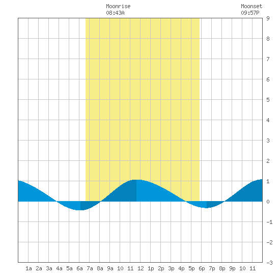 Blake Cove tide chart for Thursday, February 23, 2023