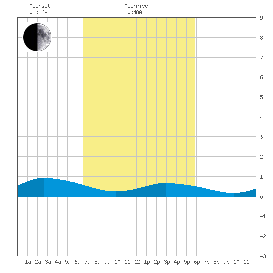 Blake Cove tide chart for Monday, February 27, 2023