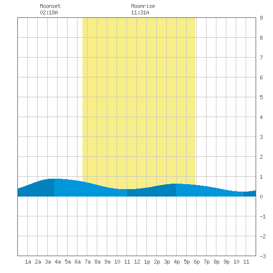 Blake Cove tide chart for Tuesday, February 28, 2023