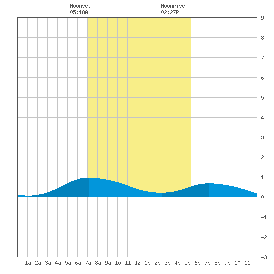 Blake Cove tide chart for Thursday, February 2, 2023