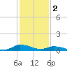 Blake Cove tide chart for Thursday, February 2, 2023