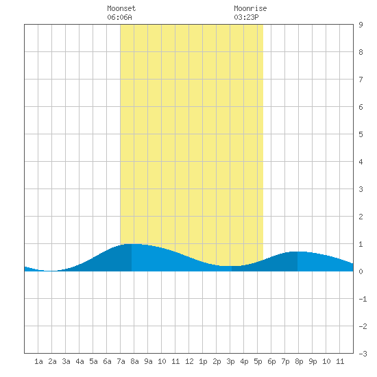 Blake Cove tide chart for Friday, February 3, 2023