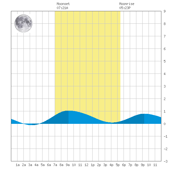 Blake Cove tide chart for Sunday, February 5, 2023