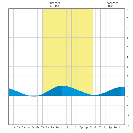 Blake Cove tide chart for Wednesday, February 8, 2023