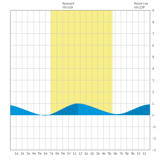 Blake Cove tide chart for Thursday, February 9, 2023