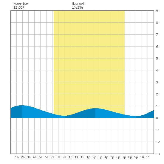 Blake Cove tide chart for Monday, March 13, 2023