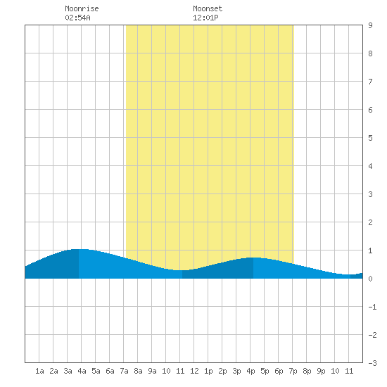 Blake Cove tide chart for Wednesday, March 15, 2023