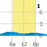 Blake Cove tide chart for Wednesday, March 1, 2023