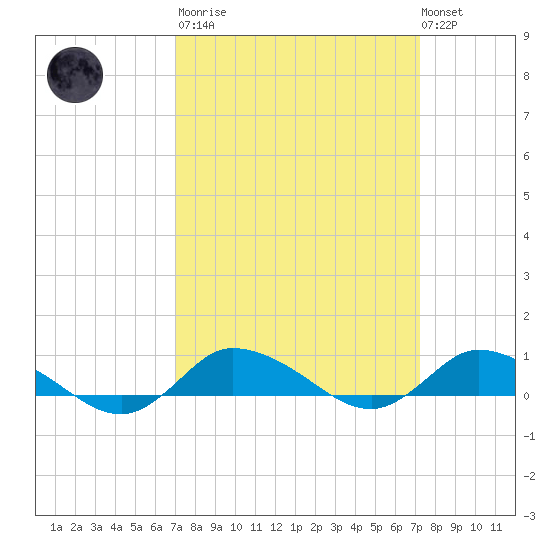 Blake Cove tide chart for Tuesday, March 21, 2023