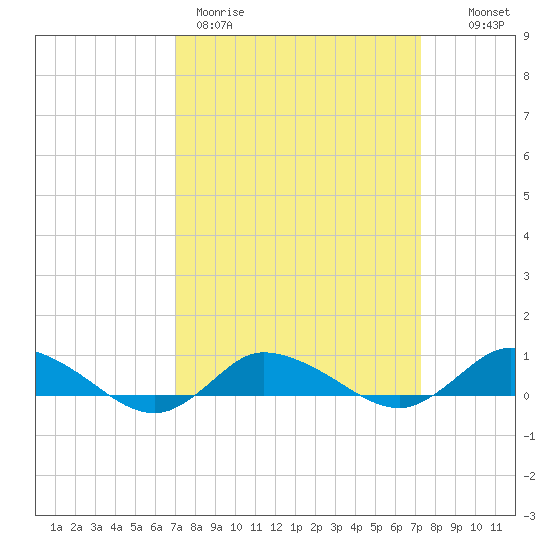 Blake Cove tide chart for Thursday, March 23, 2023