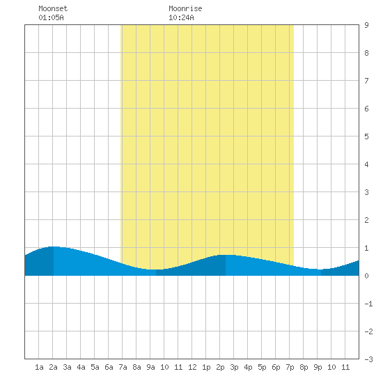 Blake Cove tide chart for Monday, March 27, 2023
