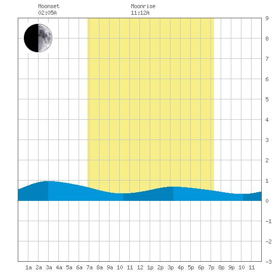 Blake Cove tide chart for Tuesday, March 28, 2023