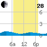 Blake Cove tide chart for Tuesday, March 28, 2023