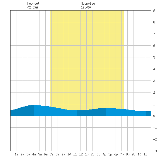 Blake Cove tide chart for Wednesday, March 29, 2023