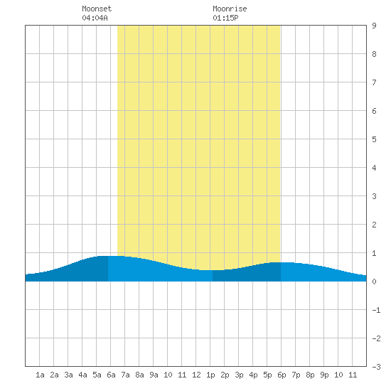 Blake Cove tide chart for Thursday, March 2, 2023