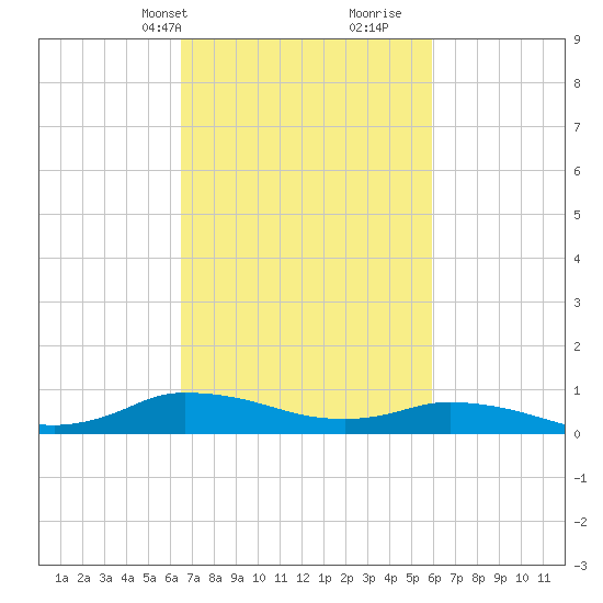 Blake Cove tide chart for Friday, March 3, 2023